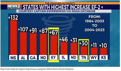Increase in EF-2 Tornadoes.jpg