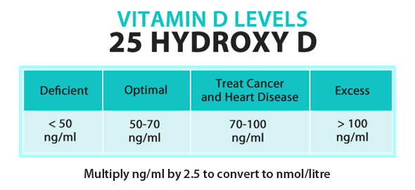 vitamin-d-levels-chart-25-hydroxy-d-optimal-deficient-cancer-excess-ng-ml.gif